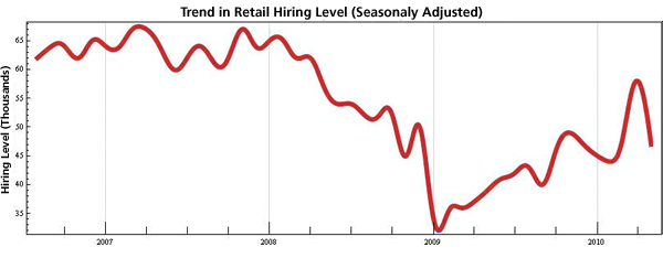 Figure 2: Seasonally Adjusted Hiring Levels