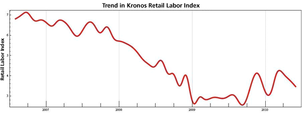 Figura 3: Tendencia en �ndice Laboral de Venta Minorista Kronos ajustada estacionalmente