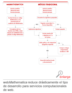 webMathematica reduce drásticamente el tiempo de desarrollo para servicios computacionales de web. webMathematica reduce drásticamente el tiempo de desarrollo para servicios computacionales de web.