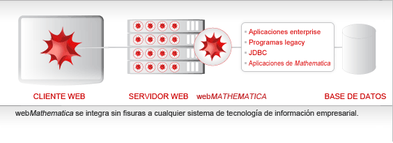 webMathematica se integra perfectamente a cualquier sistema de tecnología de información empresarial webMathematica se integra perfectamente a cualquier sistema de tecnología de información empresarial