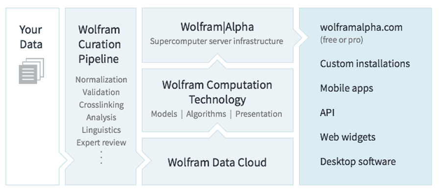 Schéma d'une structure de déploiement typique de Wolfram|Alpha