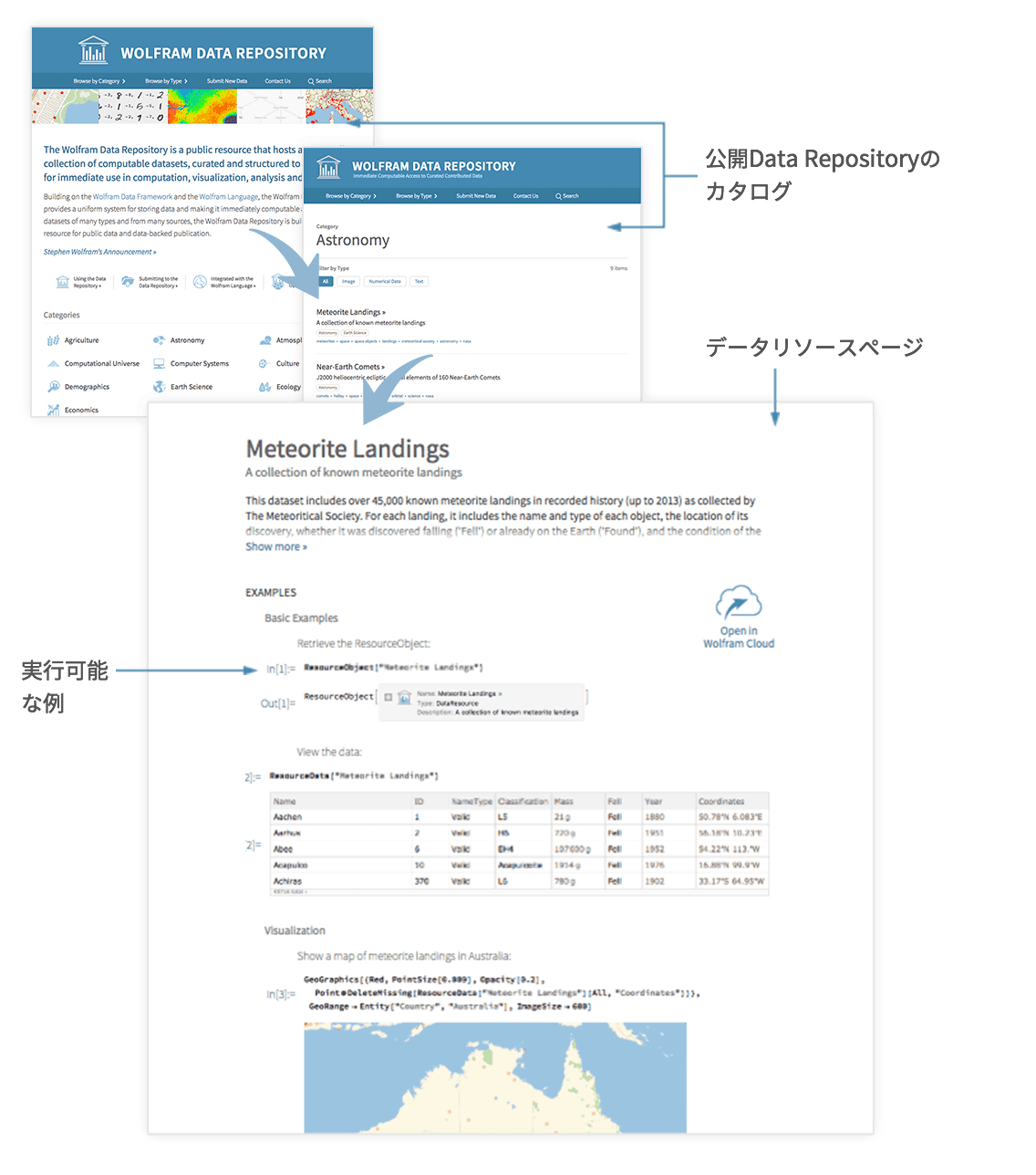 公開データ用のWolfram Data Repositoryはデータリソースのカタログであり，各ページに実行可能な例が含まれています．