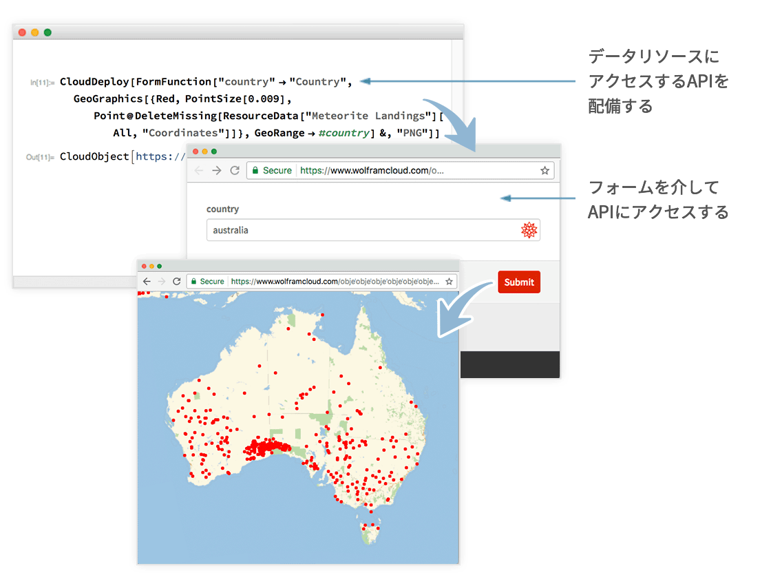 データリソースを利用するWeb APIを簡単に配備することができます．