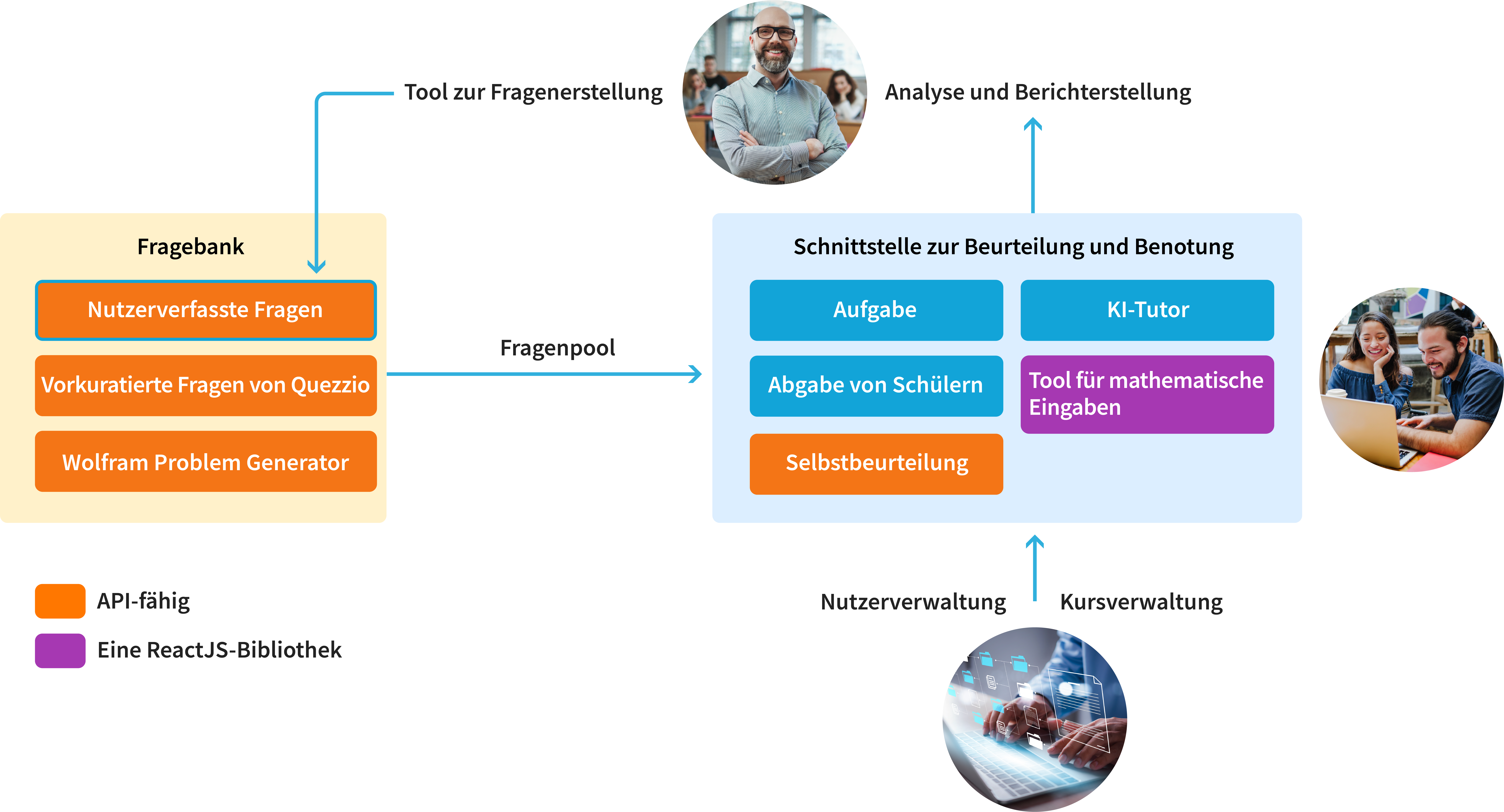 Ein Diagramm der verschiedenen Komponenten der Plattform