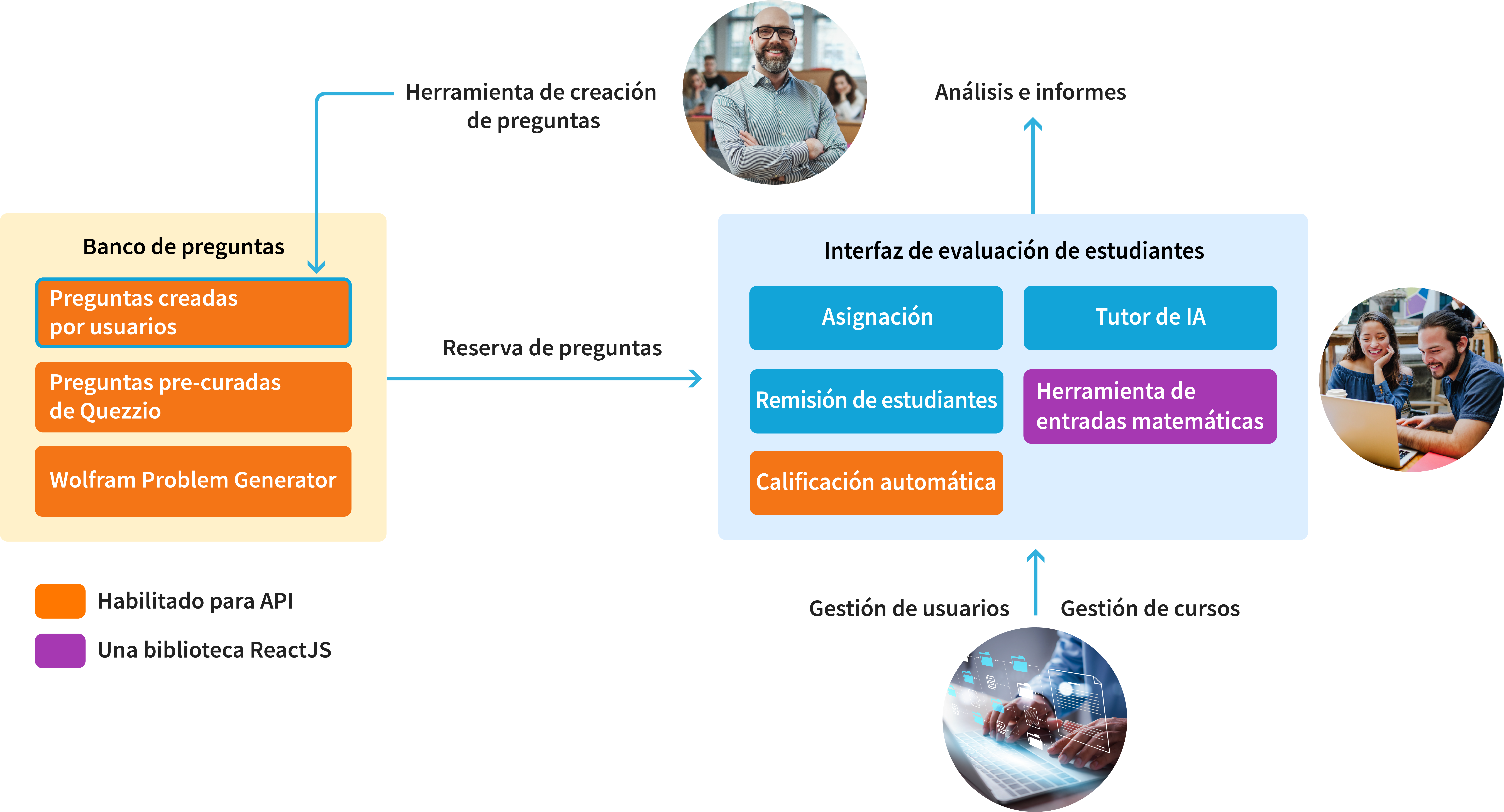 Diagrama de los distintos componentes de la platforma