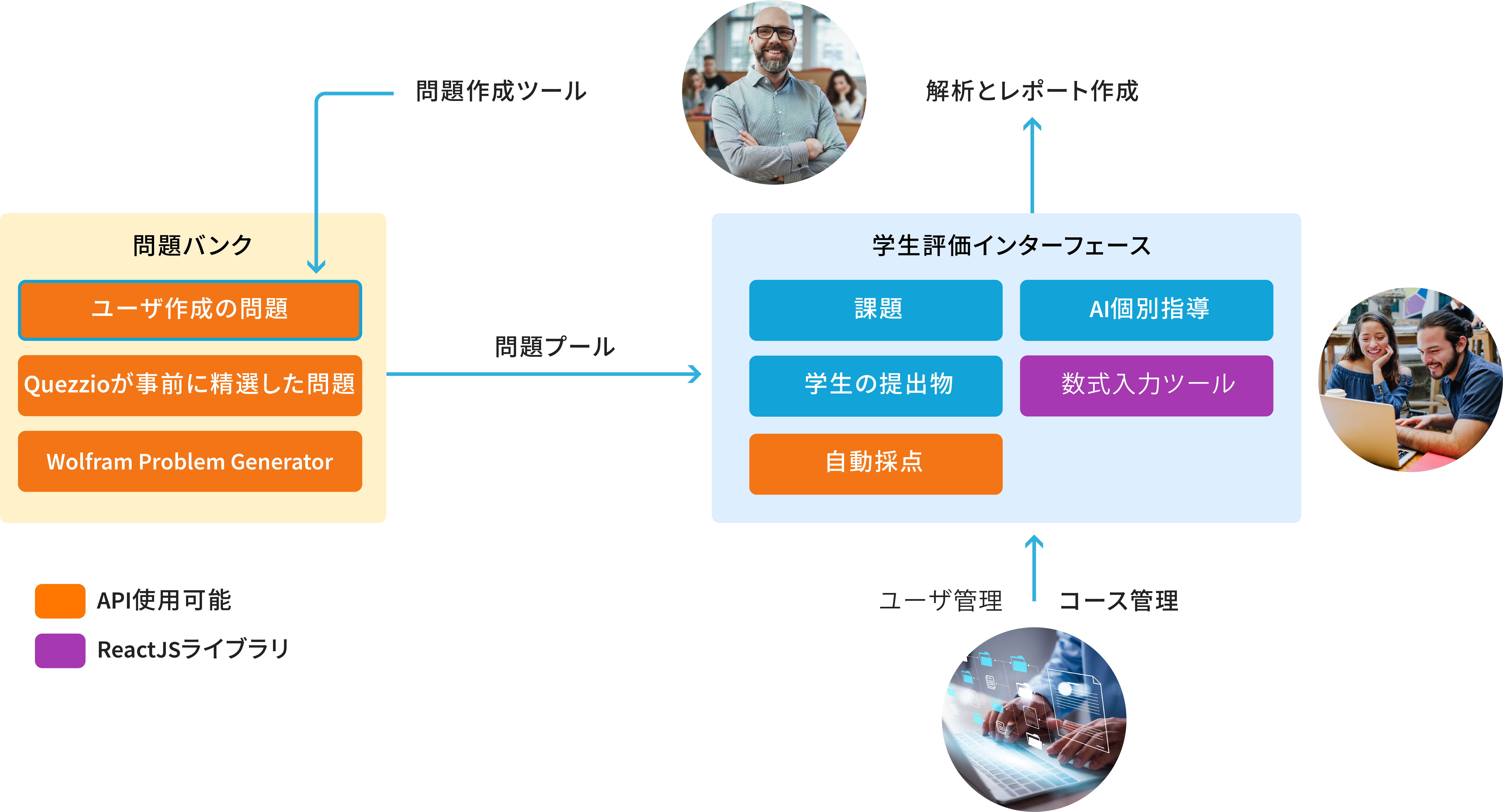 このプラットフォームのさまざまなコンポーネントのダイアグラム