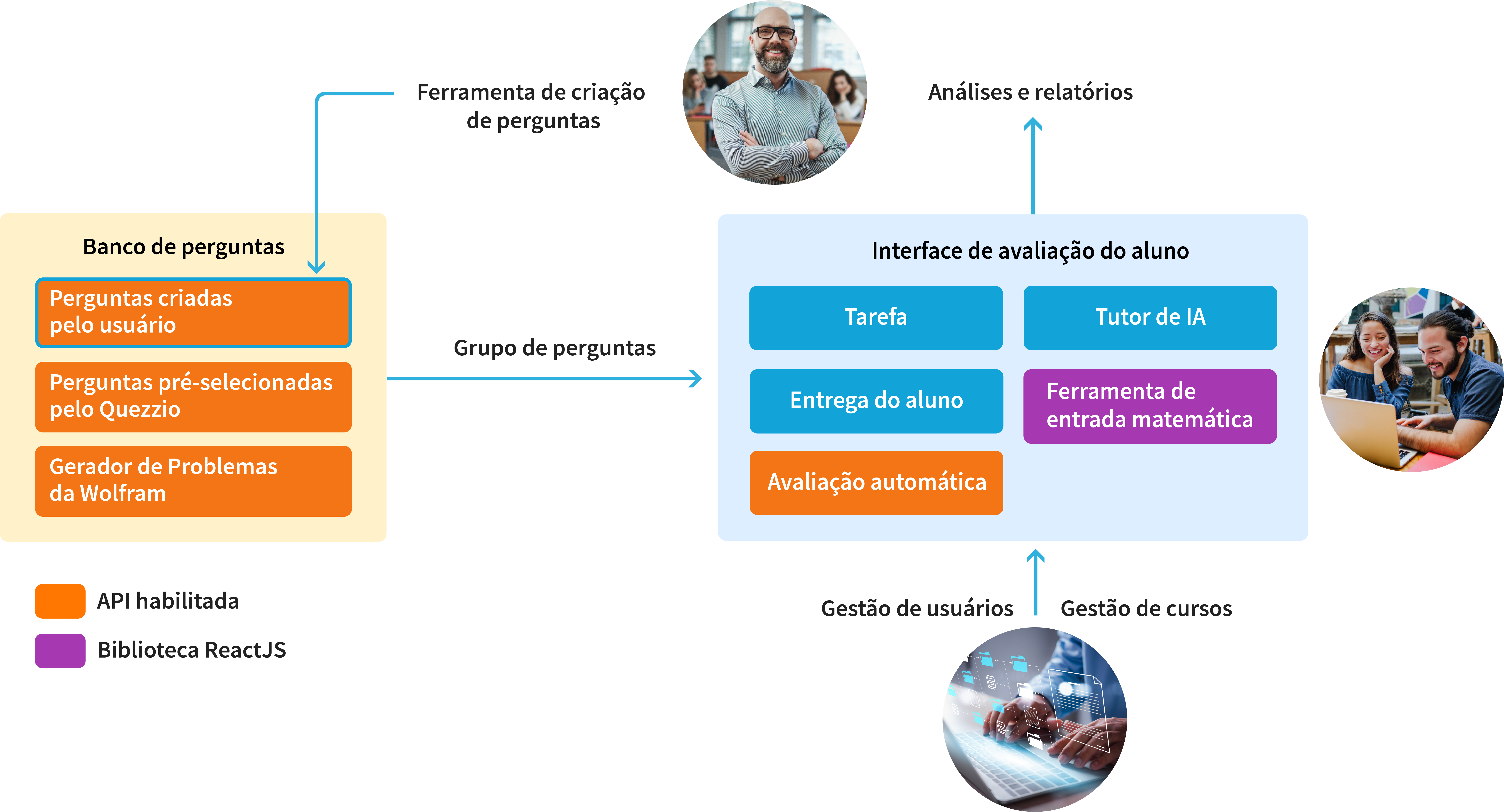 Diagrama com diferentes componentes na plataforma