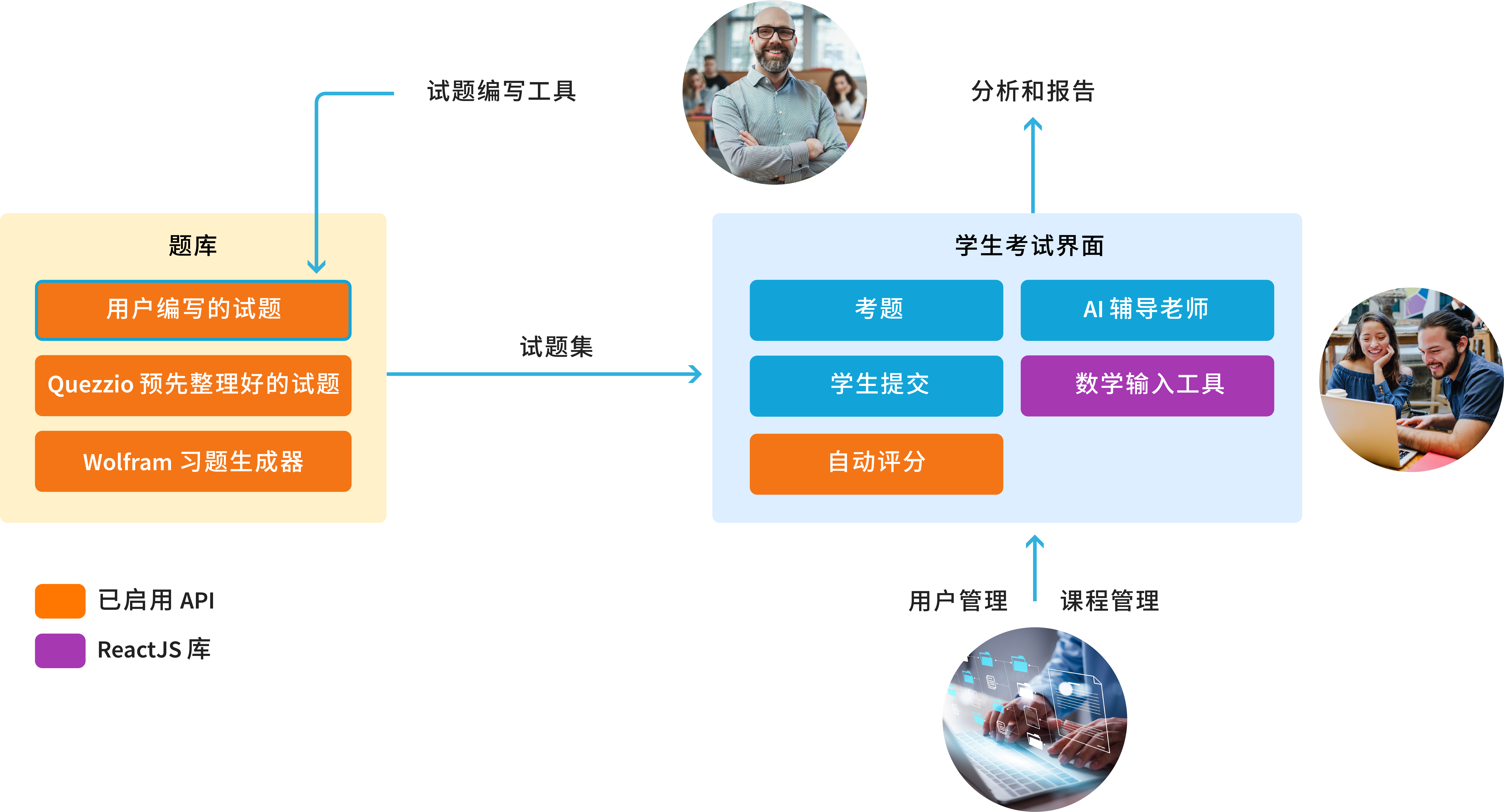 A diagram of the different components in the platform