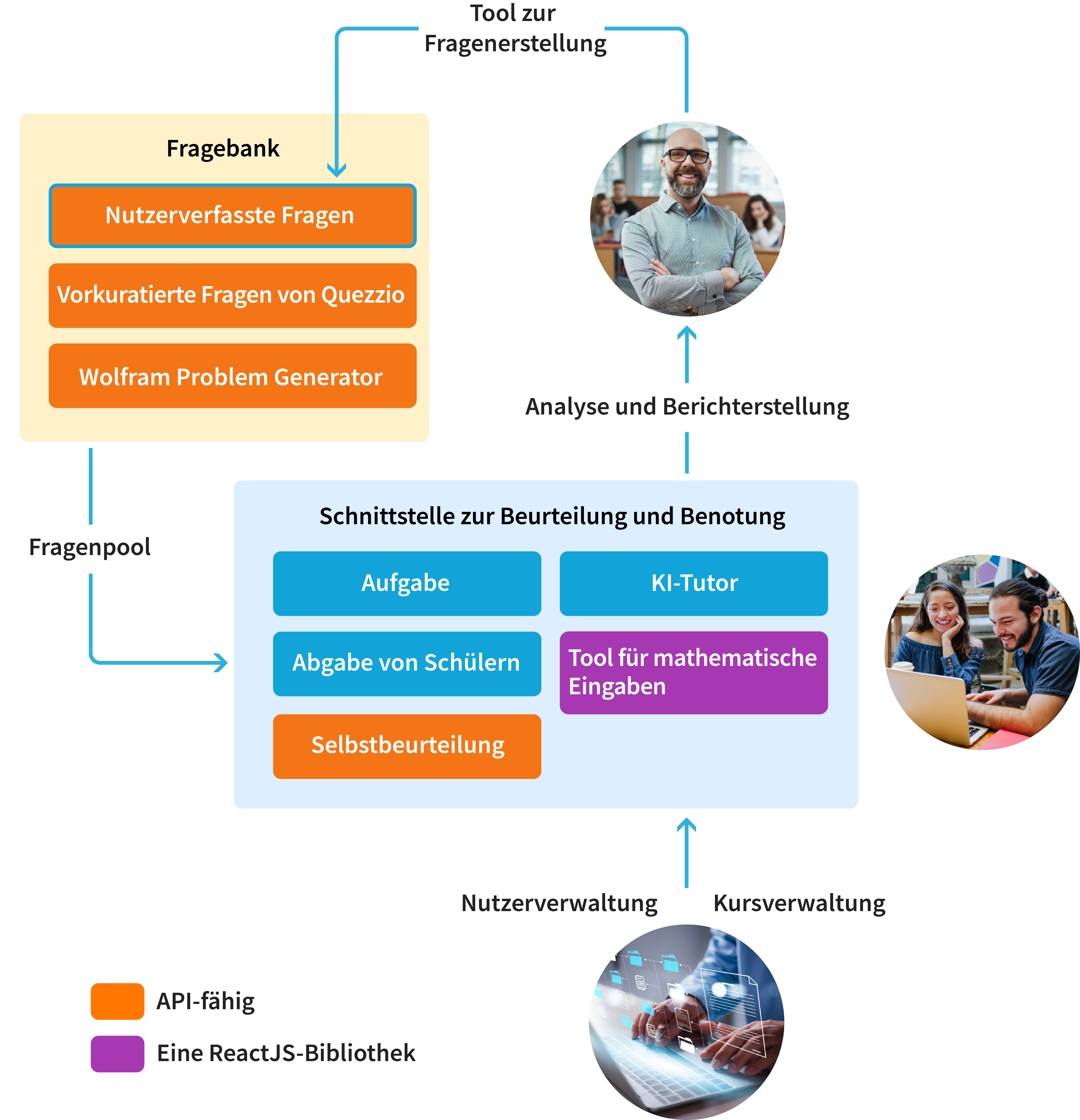 Ein Diagramm der verschiedenen Komponenten der Plattform