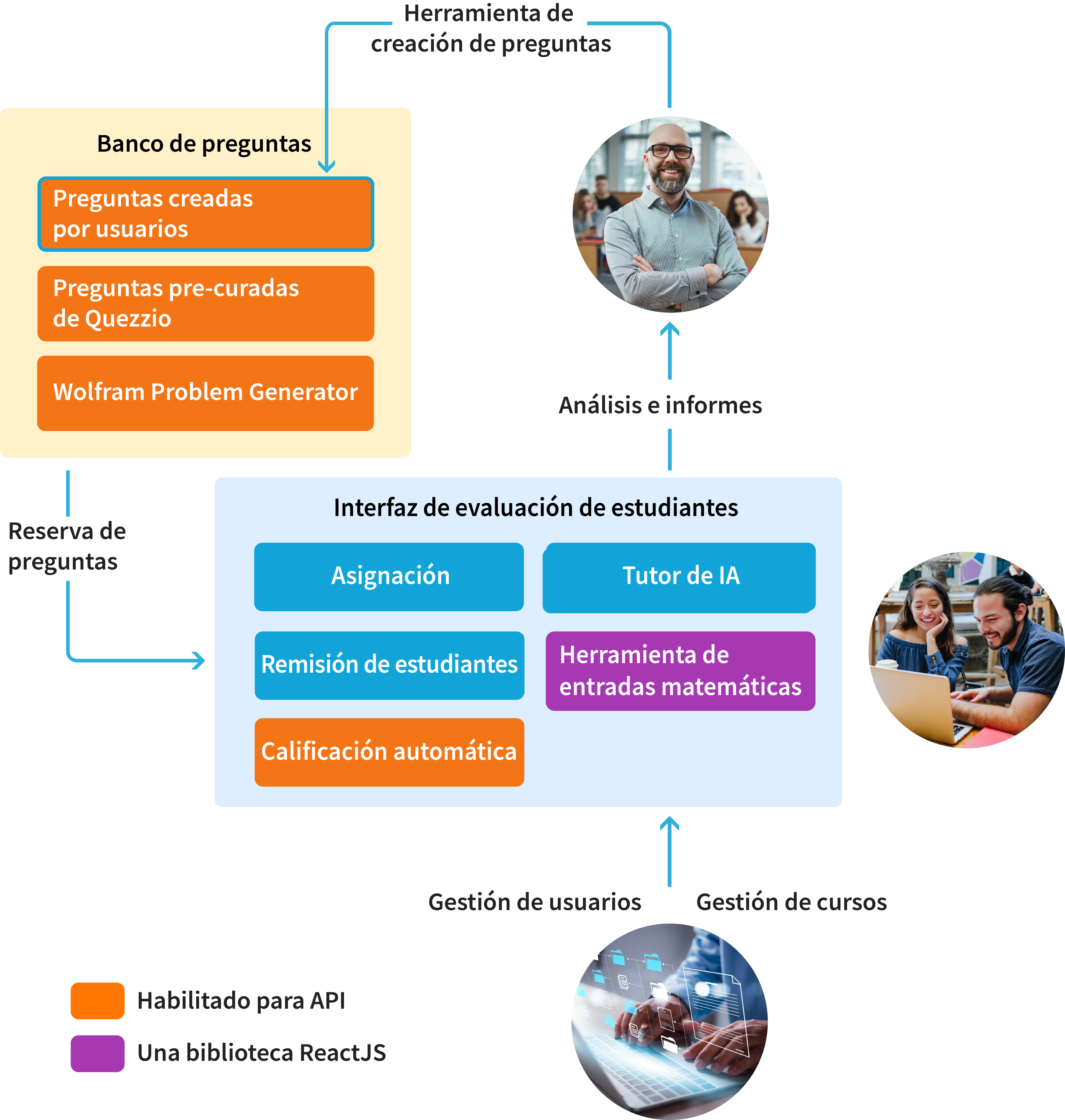 Diagrama de los distintos componentes de la platforma