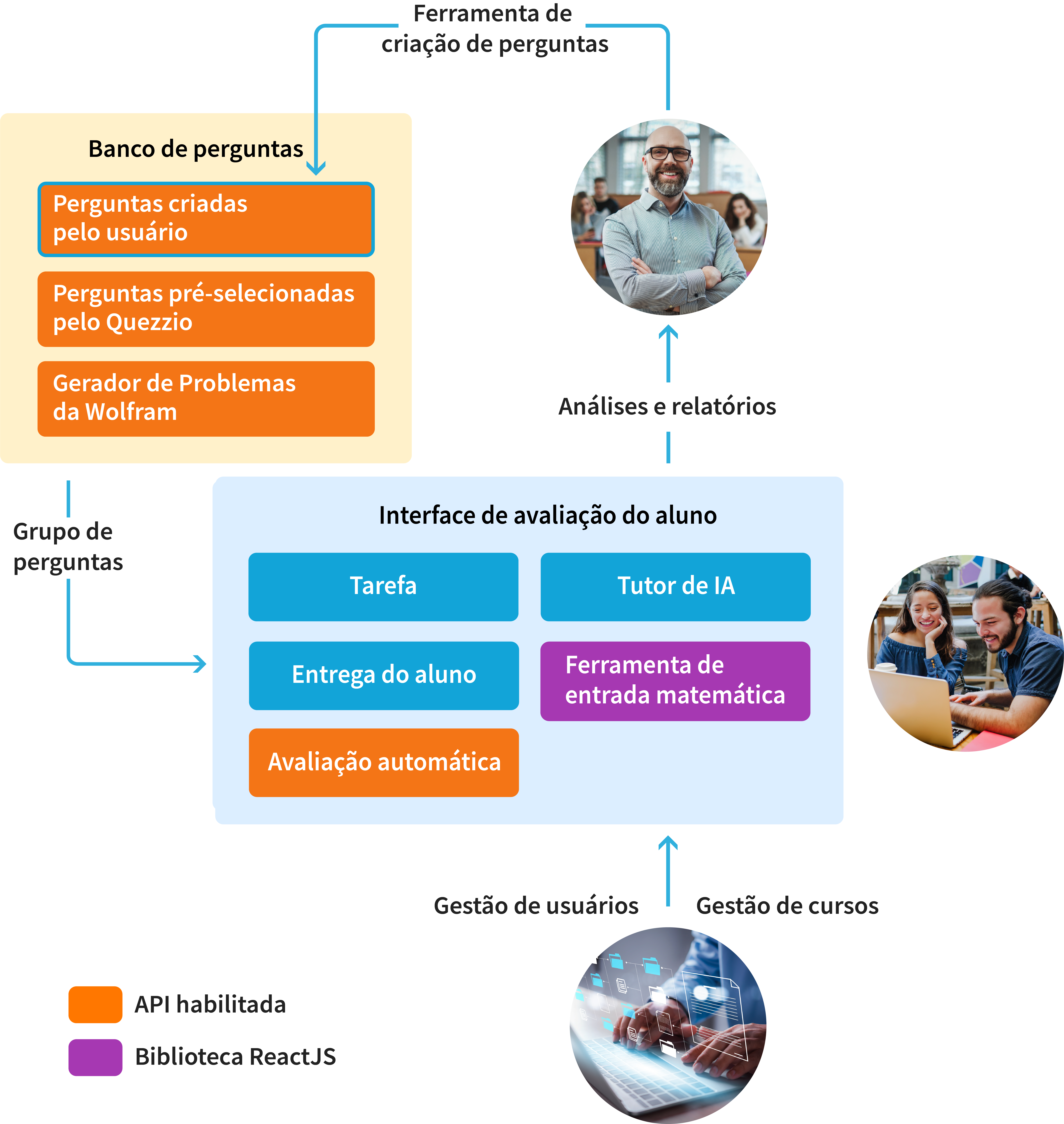 Diagrama com diferentes componentes na plataforma