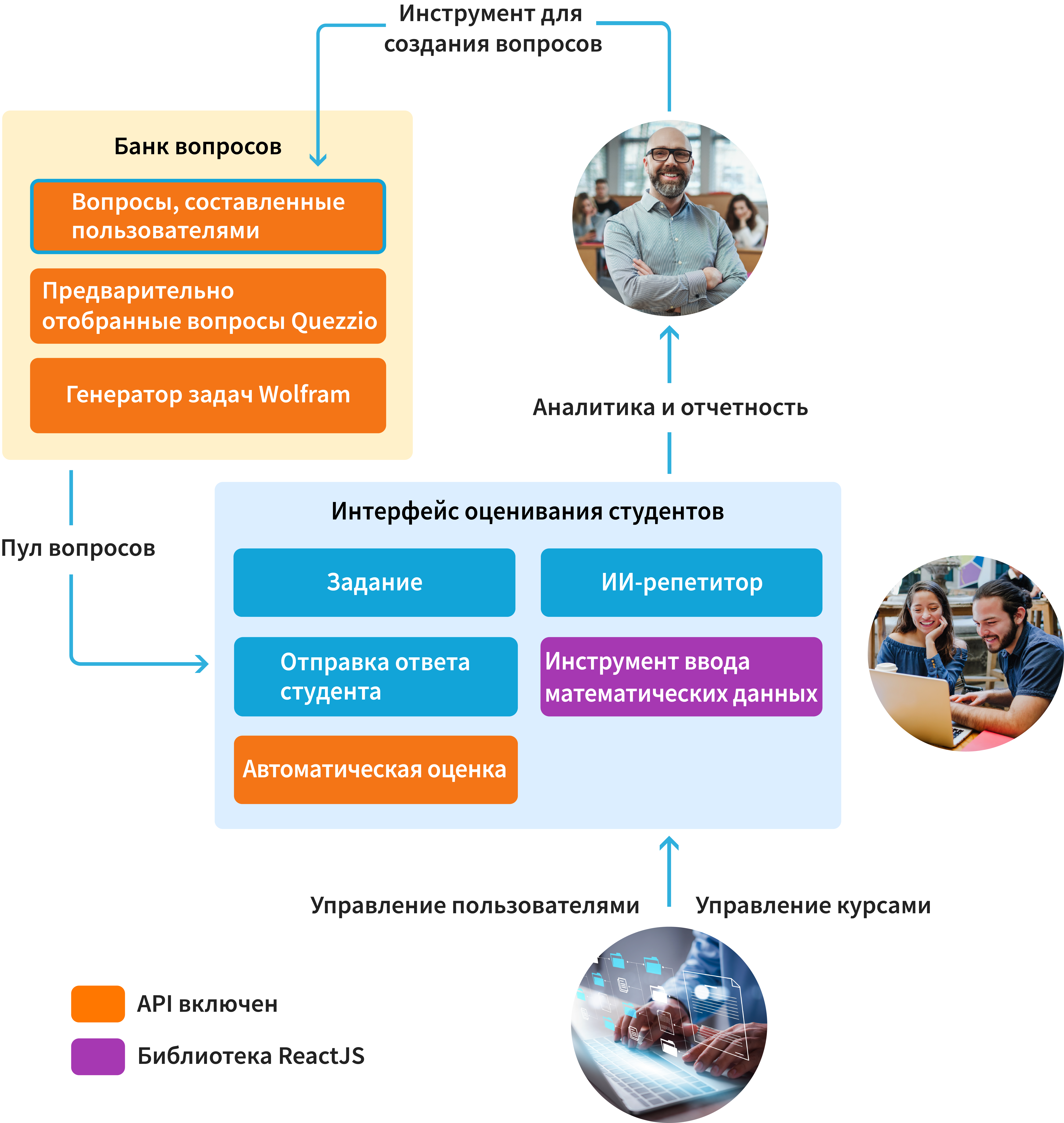 Схема различных компонентов платформы