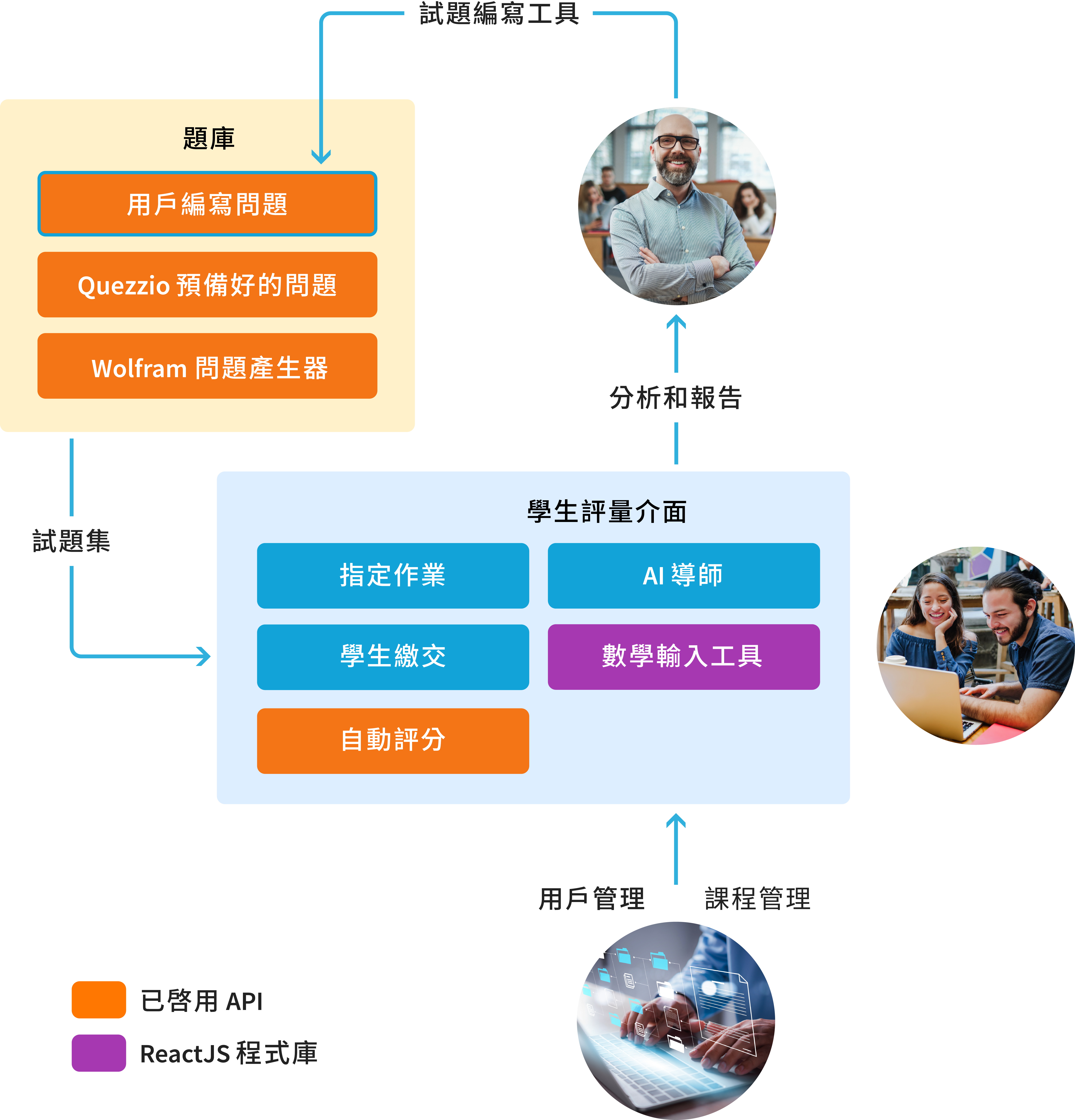 A diagram of the different components in the platform