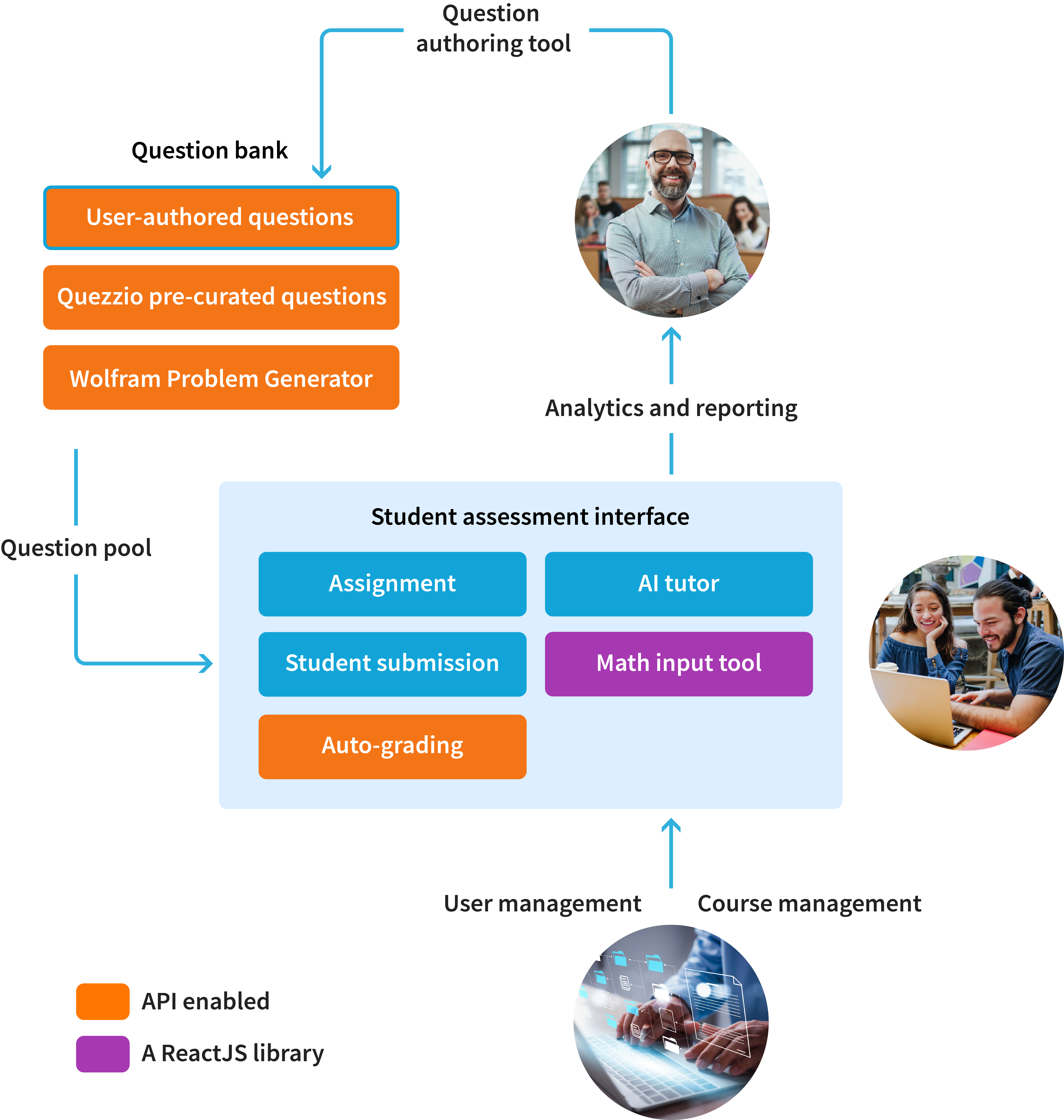 A diagram of the different components in the platform