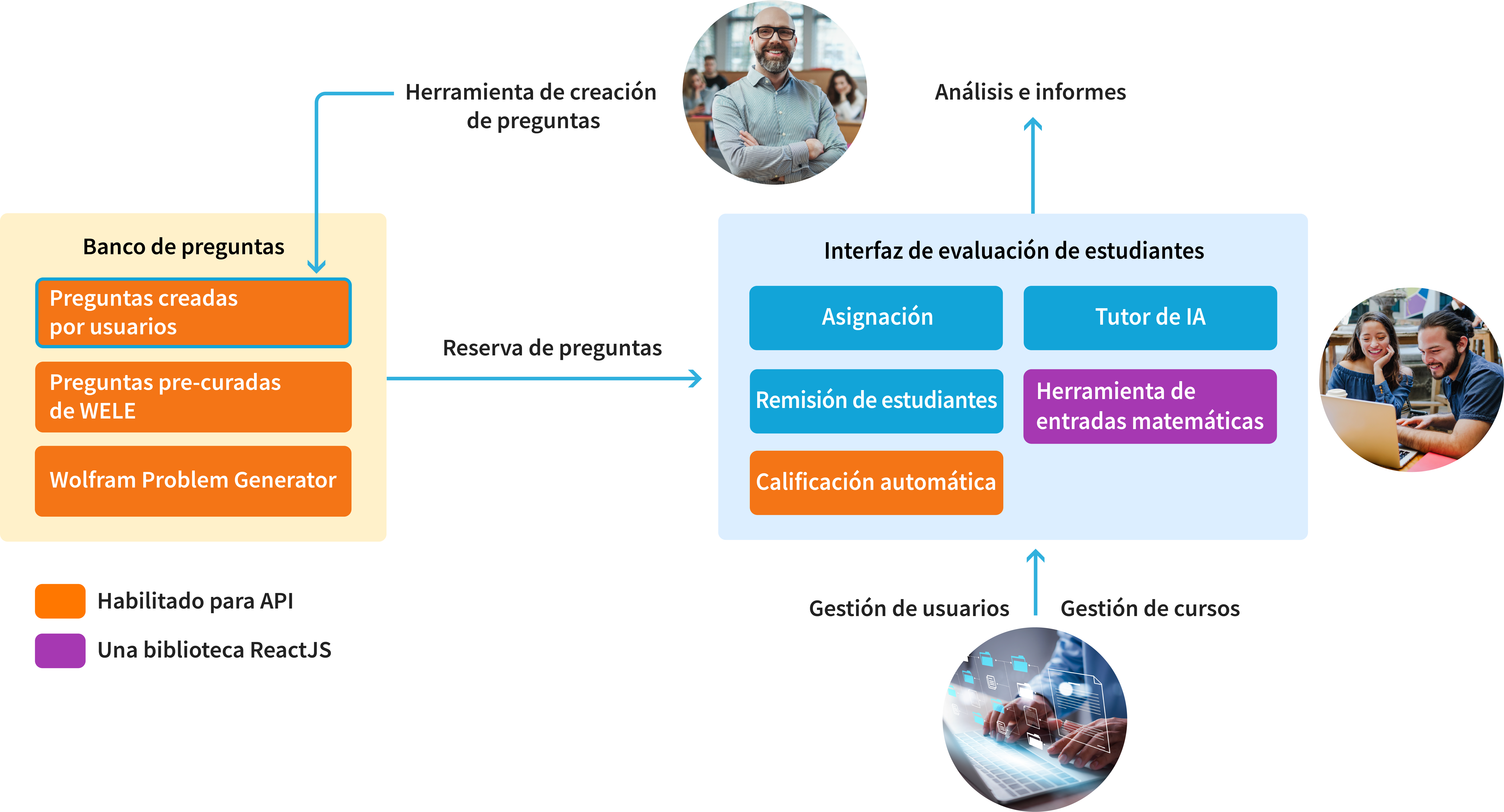 Diagrama de los distintos componentes en la plataforma