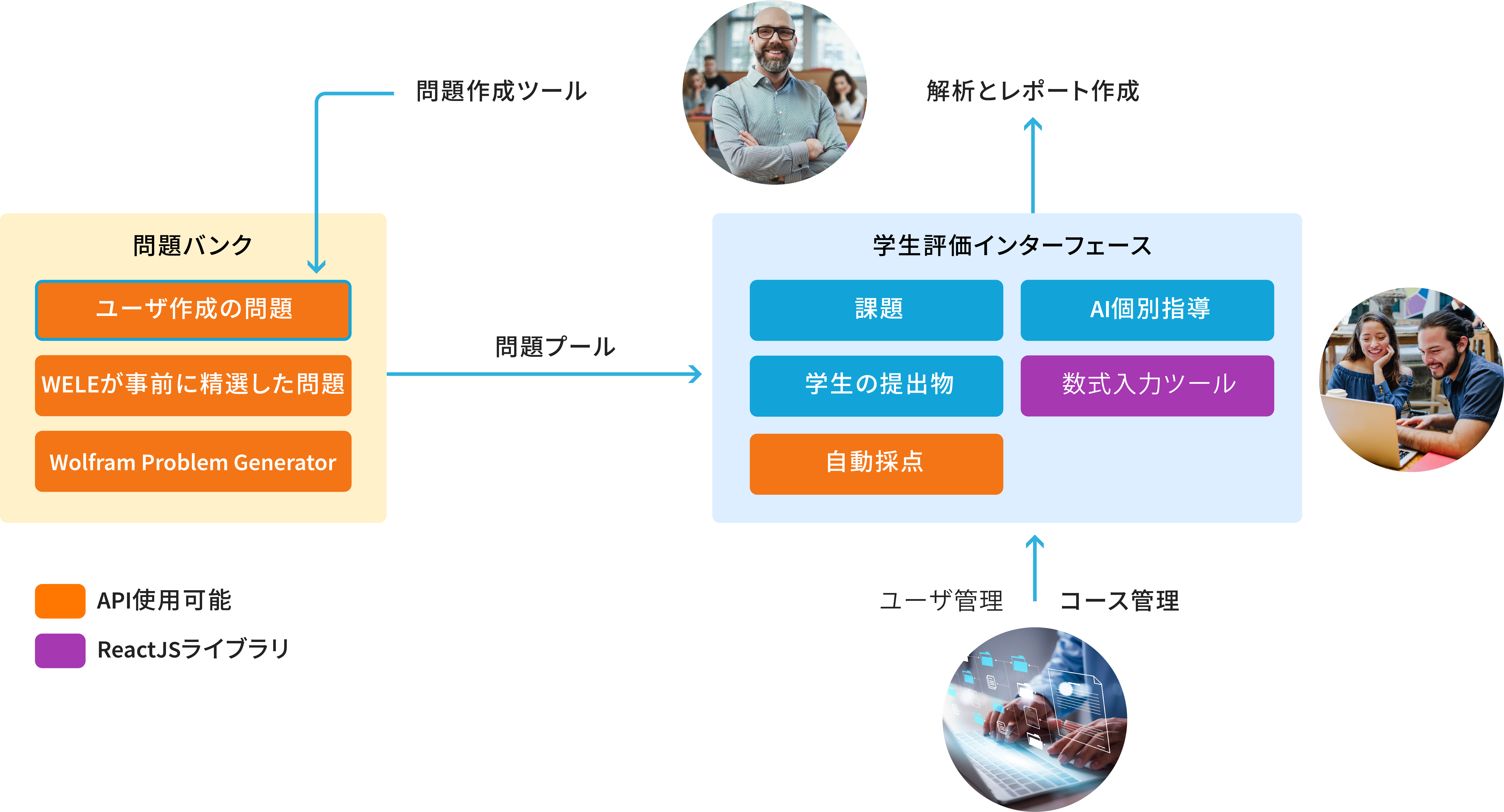 このプラットフォームのさまざまなコンポーネントのダイアグラム