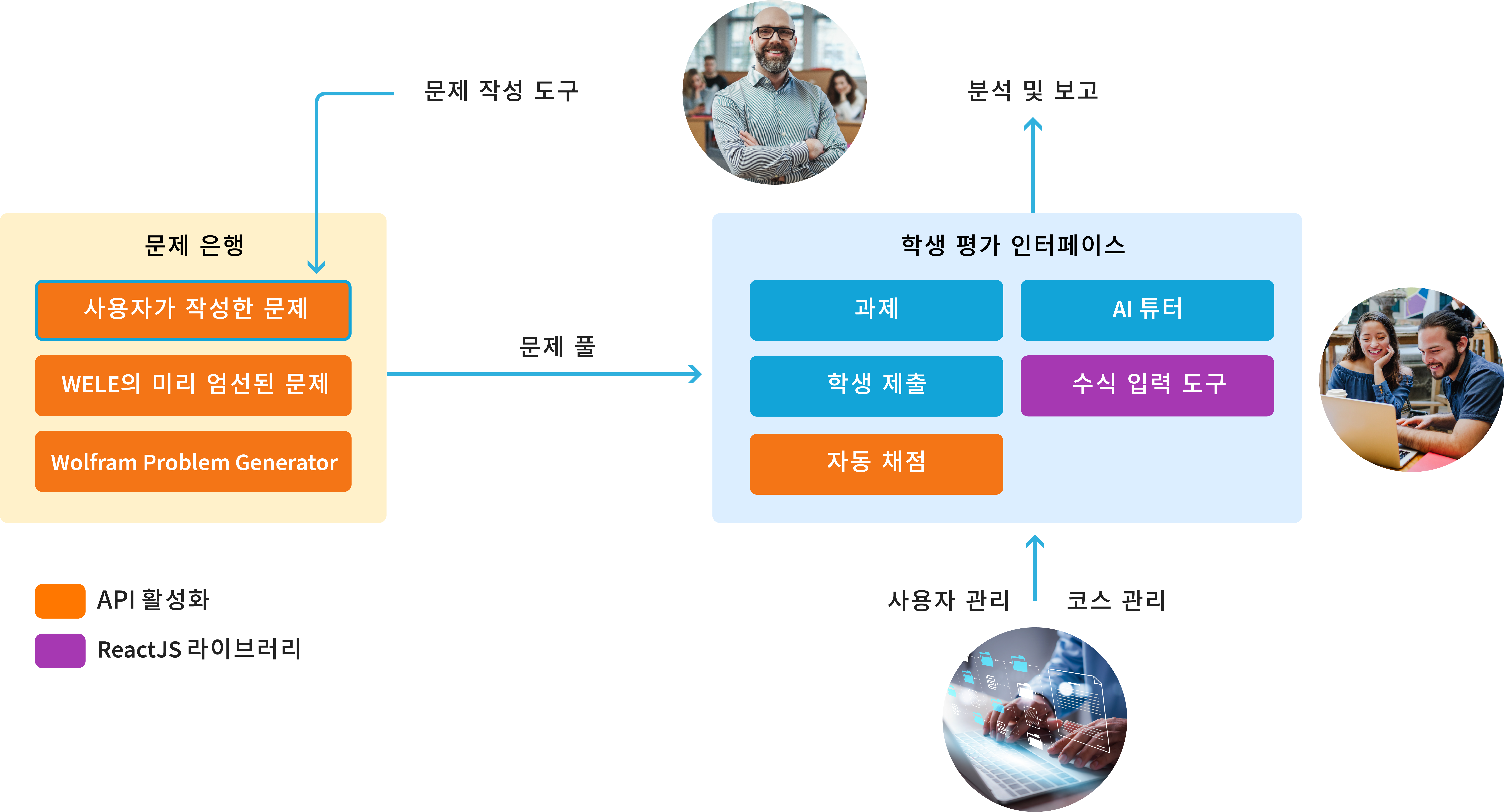 플랫폼의 다양한 구성 요소 다이어그램