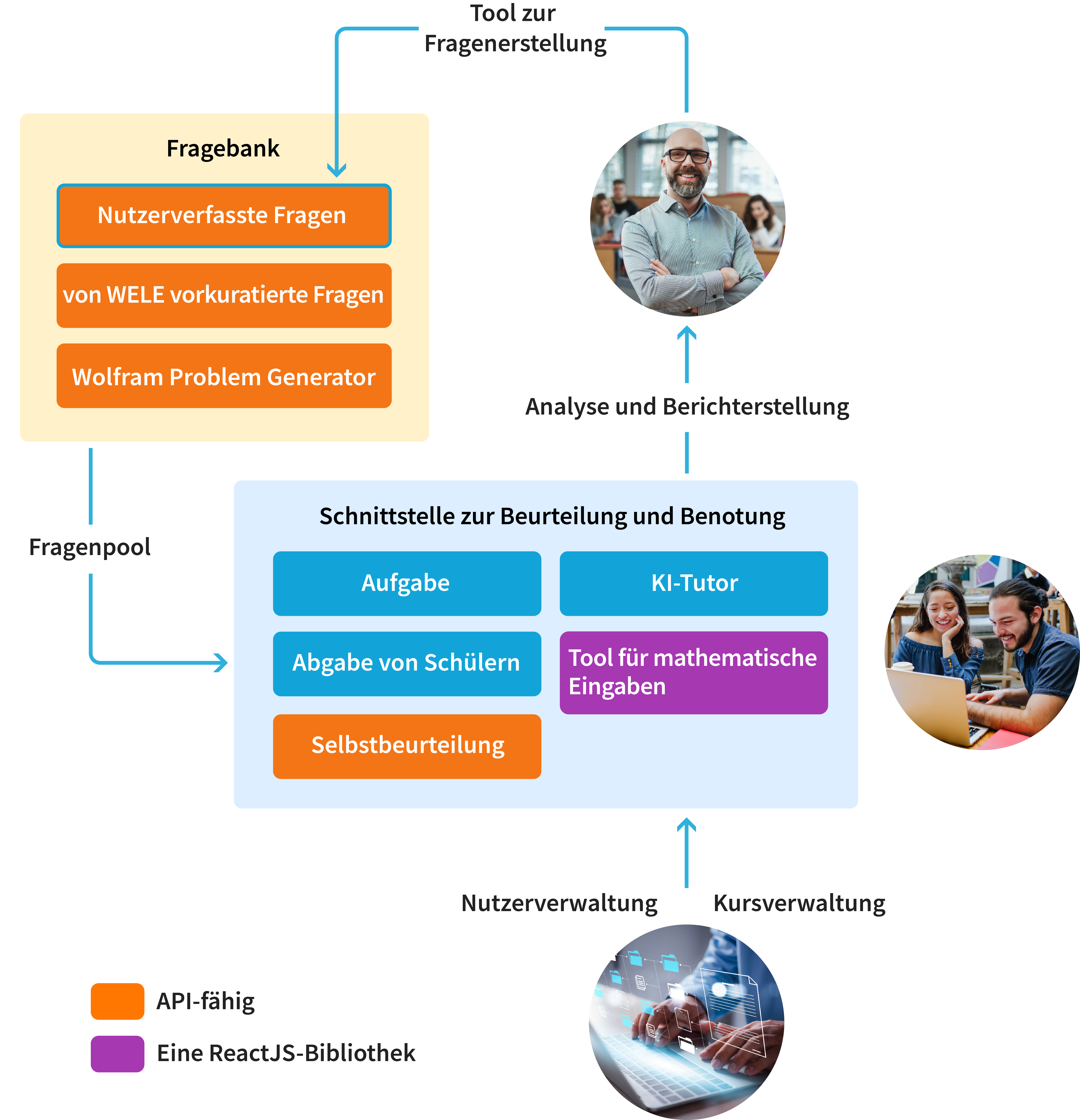 A diagram of the different components in the platform