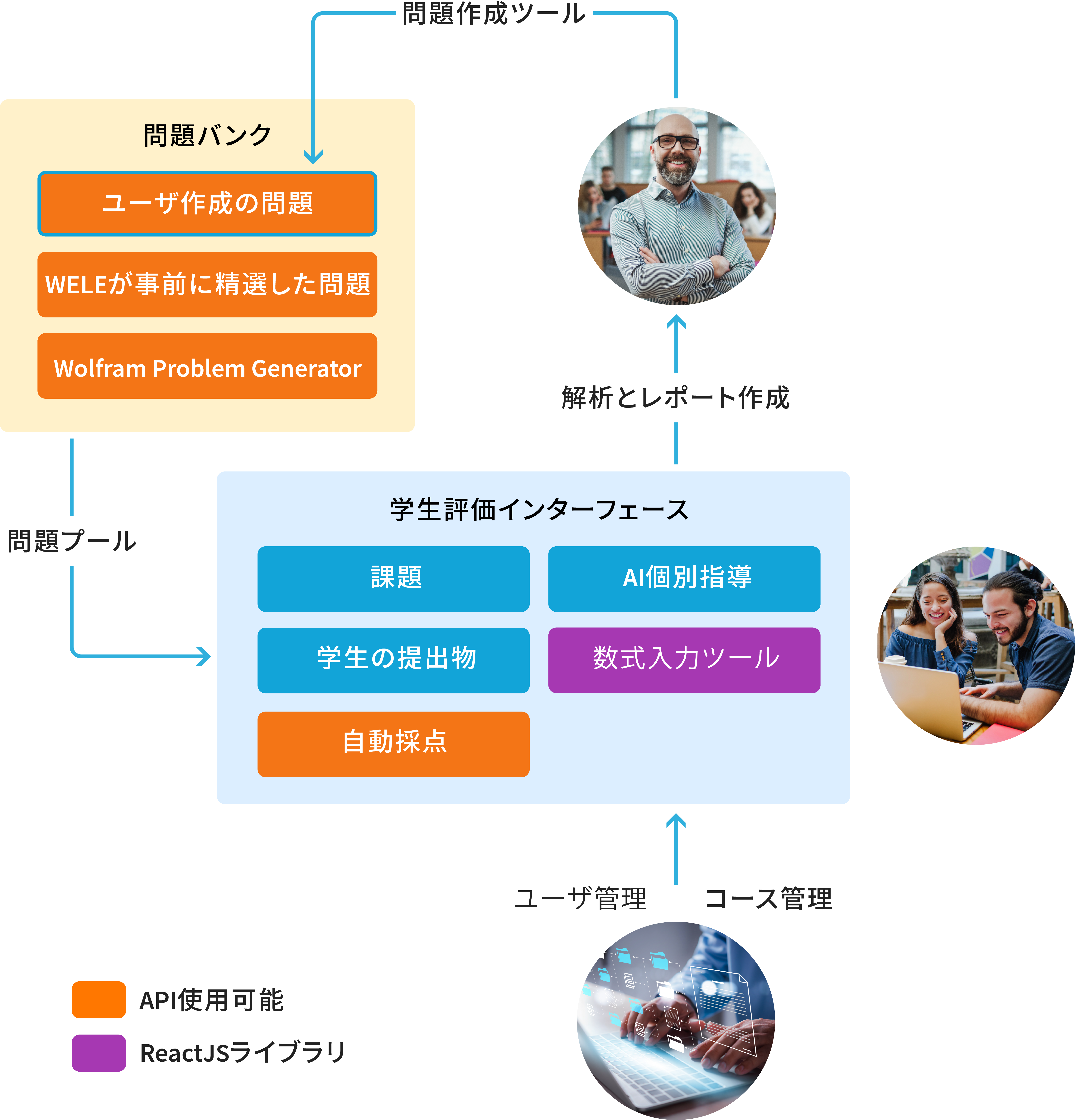 このプラットフォームのさまざまなコンポーネントのダイアグラム