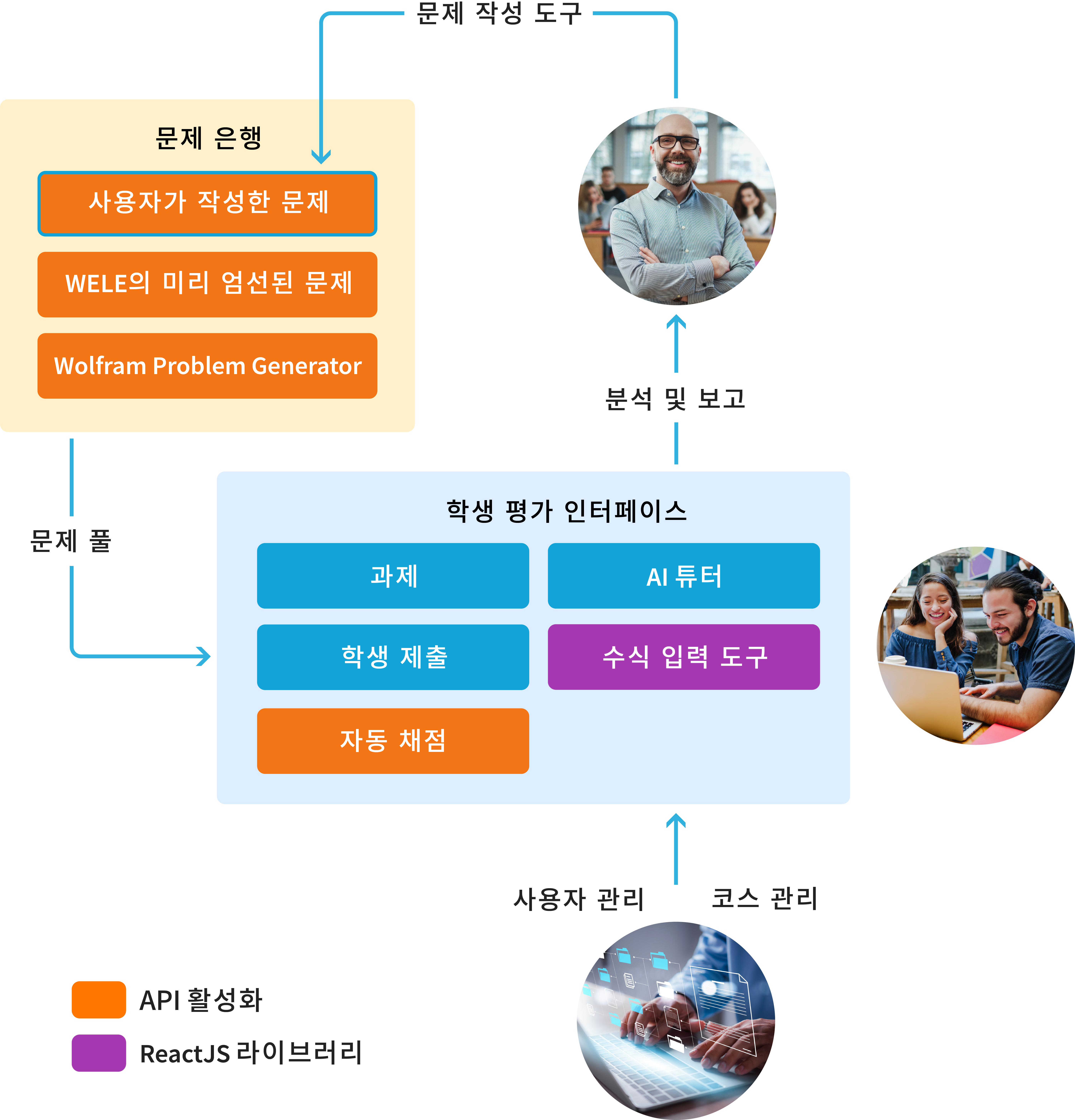 플랫폼의 다양한 구성 요소 다이어그램