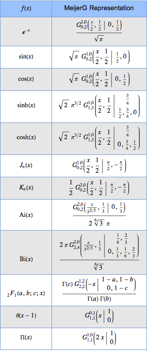 Represent Functions in Terms of MeijerG: New in Wolfram Language 11