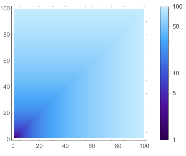 Scaling Contour And Density Plots New In Wolfram Language 12