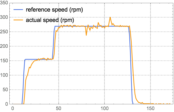 Control de posición de bucle abierto de un motor paso a paso: Novedades en  Wolfram Language 12