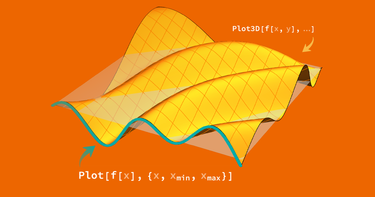 Wolfram Visualización: Visualizaciones de datos y funciones