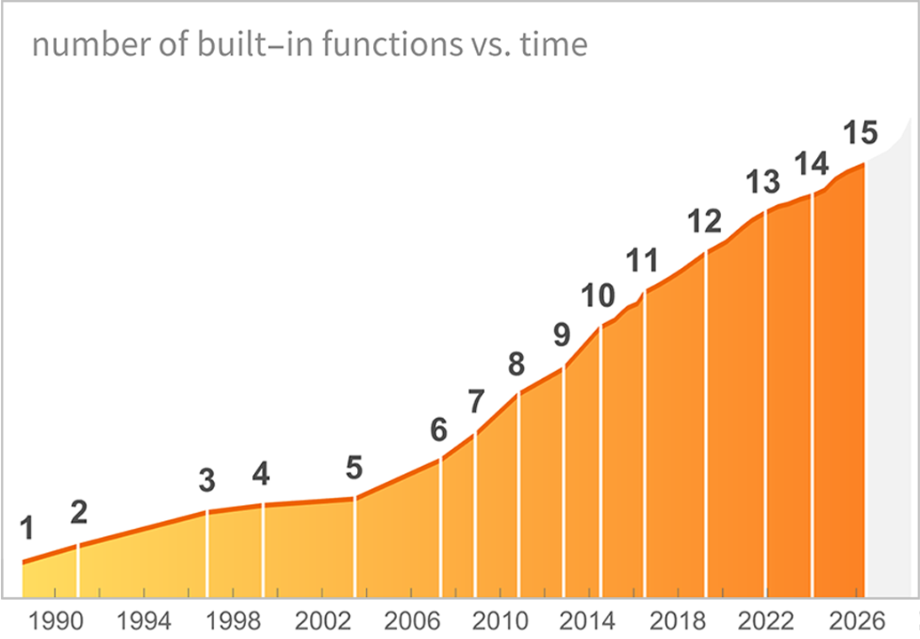 Number of built-in Wolfram Language functions over time
