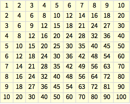 Multiplication Tables: Wolfram Programming Lab Gallery