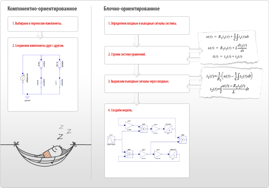 Компонентно-ориентированный и блочно-ориентированный способы моделирования