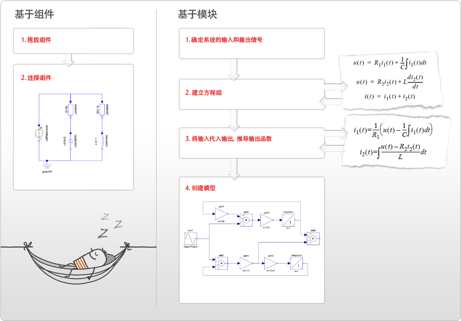 基于组件的建模方法与基于模块的建模方法之对比