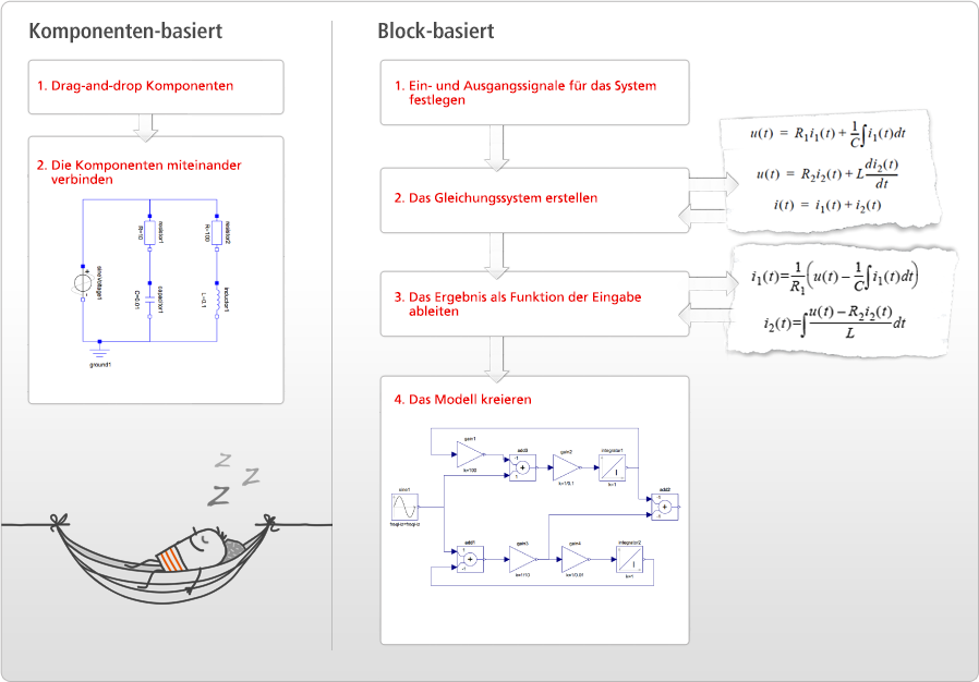 Component-based modeling versus block-based modeling