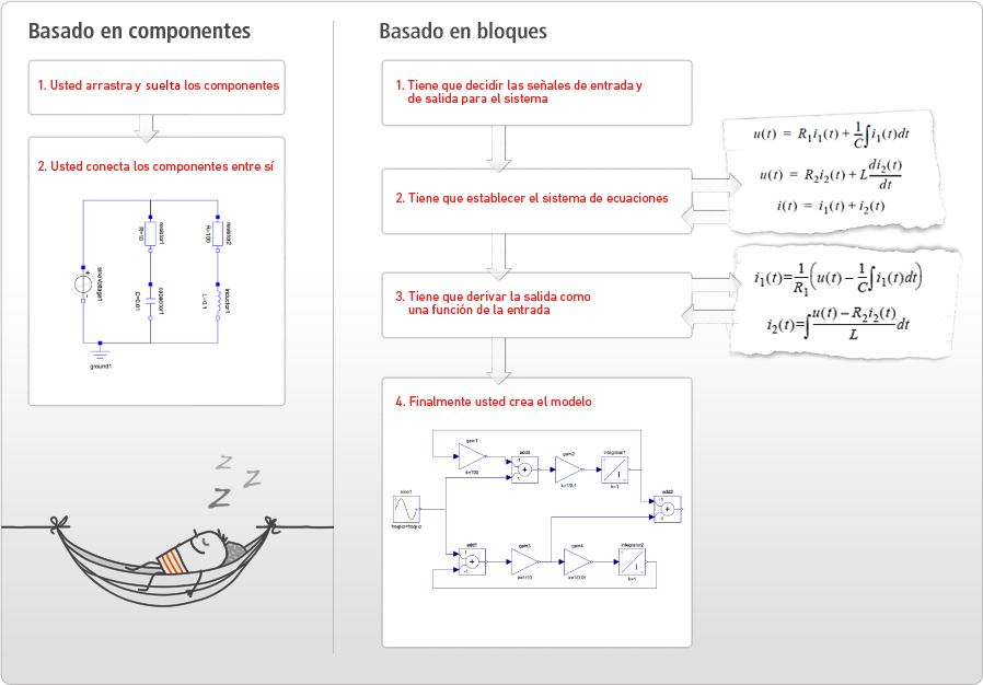 Component-based modeling versus block-based modeling