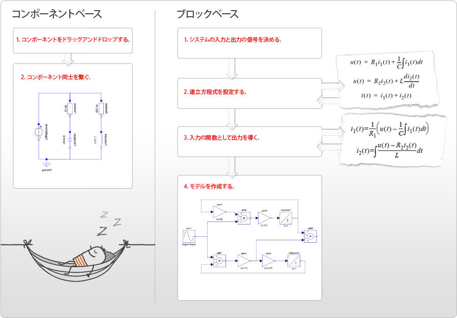 コンポーネントベースのモデリングとブロックベースのモデリング